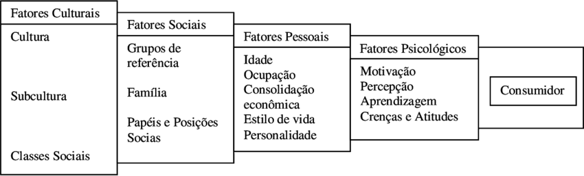 Diagrama dos fatores que influenciam o consumidor: culturais, sociais, pessoais e psicológicos, em degraus até o consumidor