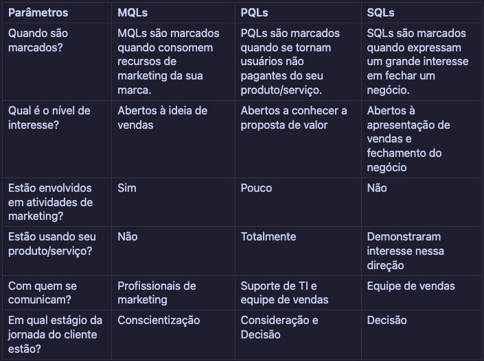 Tabela comparando MQLs, PQLs e SQLs: quando são marcados, nível de interesse, uso do produto, contato e estágio da jornada