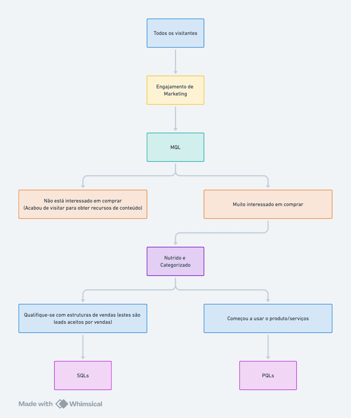 Fluxograma: visitantes viram MQL; os interessados em comprar são nutridos e seguem como SQL (vendas) ou PQL (uso do produto)