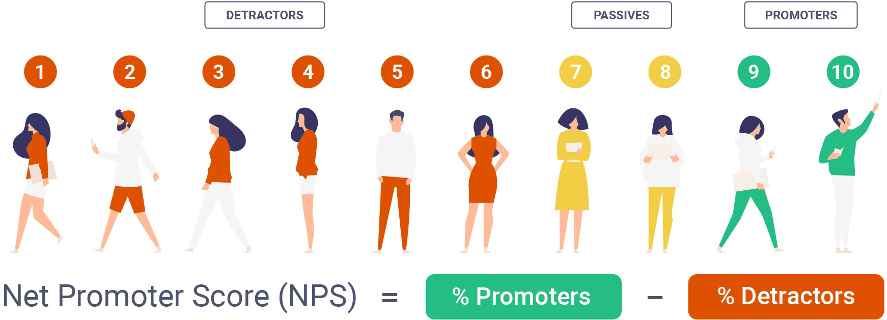 Notas de 1 a 10 agrupadas em detratores, neutros e promotores, com a fórmula do NPS em inglês