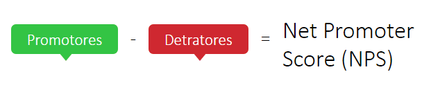 Fórmula em cartões: promotores menos detratores é igual ao Net Promoter Score (NPS)