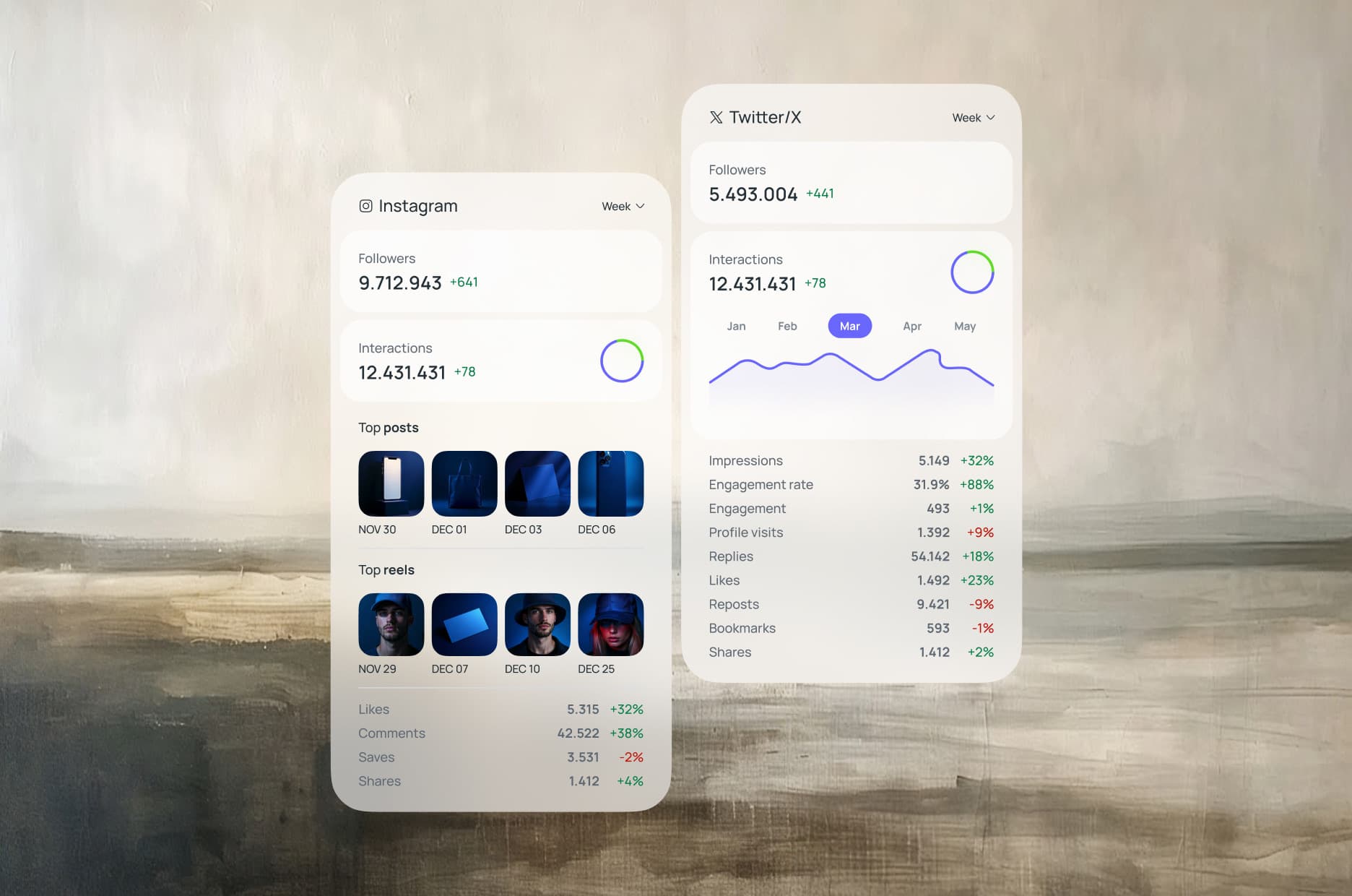 The Instagram and Twitter/X cards: followers, interactions, top posts and reels, and the engagement figures