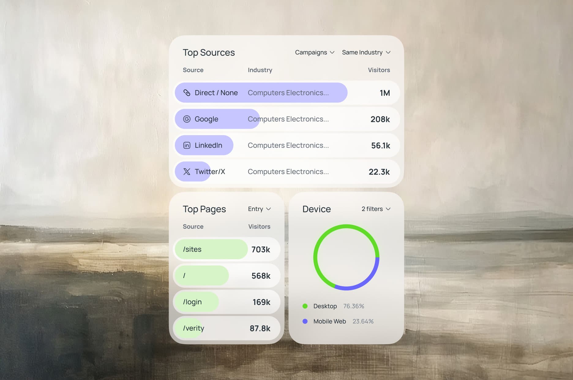 The Top Sources, Top Pages, and Device cards: visitors per source and page, and the desktop and mobile split in a ring chart