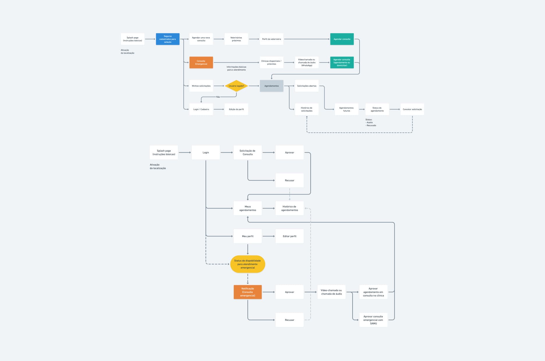 Two flow diagrams: the pet owner's journey, from the splash page to booking or an emergency consultation, and the vet's journey, from login to approving requests